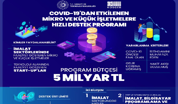 Pandemiden Etkilenen İşletmelere 5 Milyar TL’lik Destek Paketi